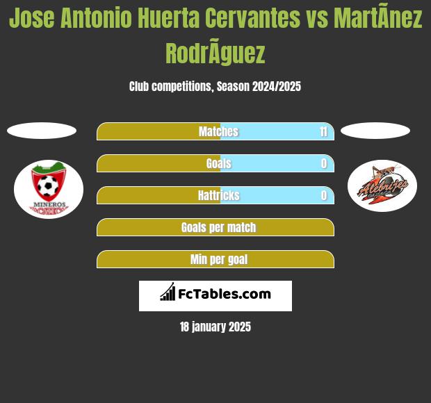 Jose Antonio Huerta Cervantes vs MartÃ­nez RodrÃ­guez h2h player stats