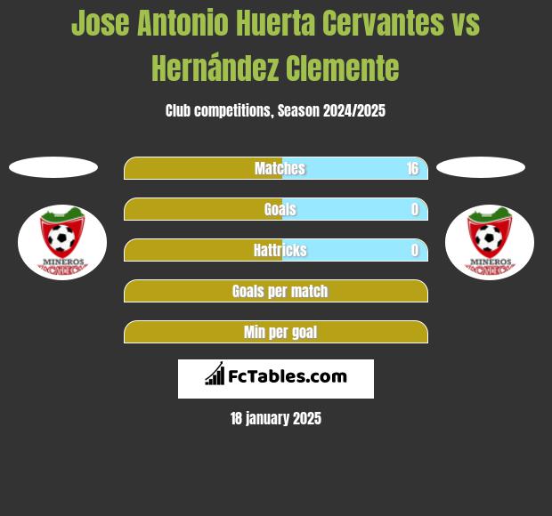 Jose Antonio Huerta Cervantes vs Hernández Clemente h2h player stats