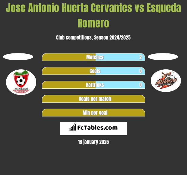 Jose Antonio Huerta Cervantes vs Esqueda Romero h2h player stats