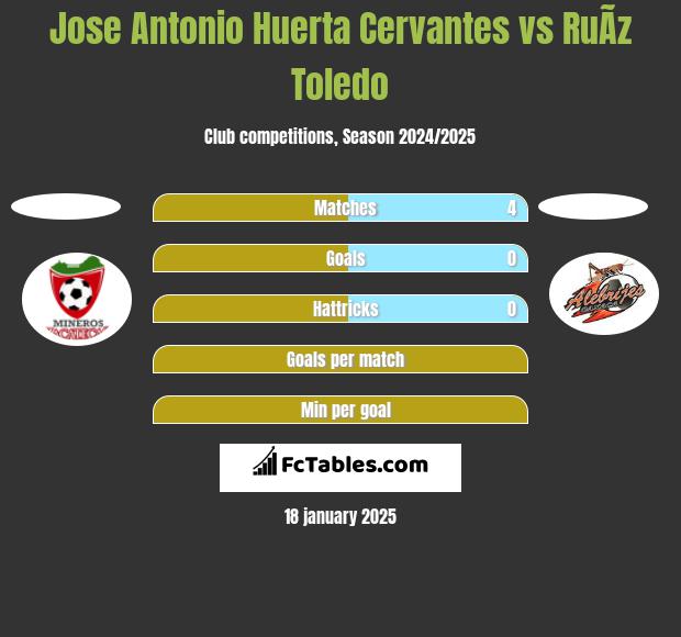 Jose Antonio Huerta Cervantes vs RuÃ­z Toledo h2h player stats