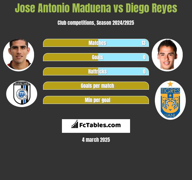 Jose Antonio Maduena vs Diego Reyes h2h player stats