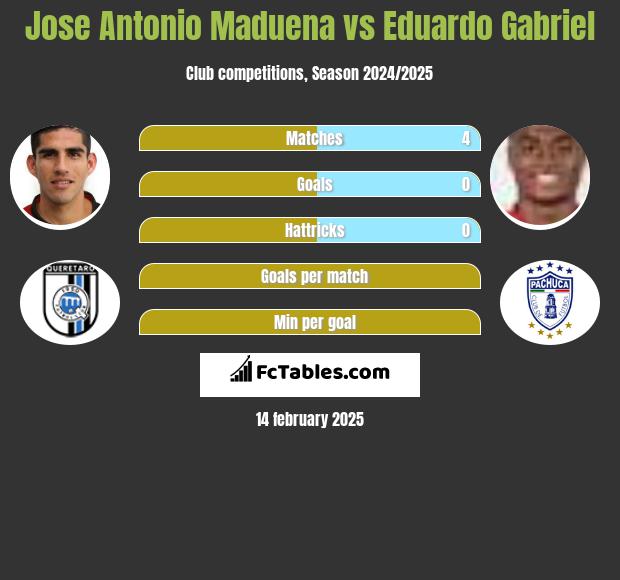 Jose Antonio Maduena vs Eduardo Gabriel h2h player stats