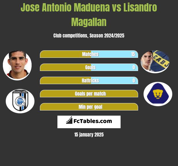 Jose Antonio Maduena vs Lisandro Magallan h2h player stats