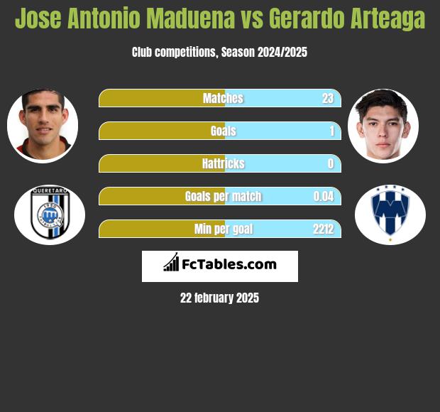 Jose Antonio Maduena vs Gerardo Arteaga h2h player stats