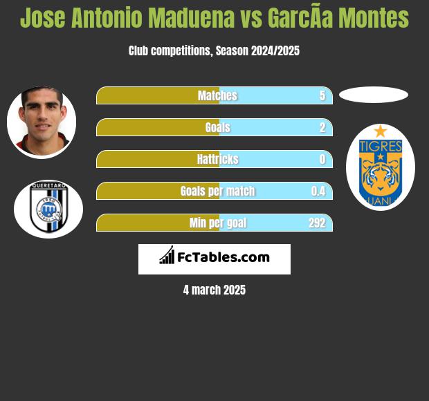 Jose Antonio Maduena vs GarcÃ­a Montes h2h player stats