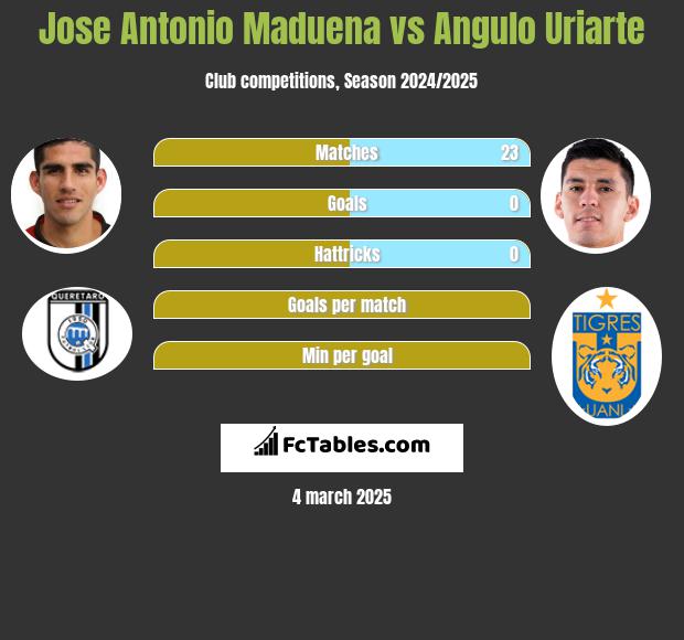 Jose Antonio Maduena vs Angulo Uriarte h2h player stats