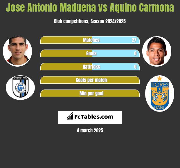 Jose Antonio Maduena vs Aquino Carmona h2h player stats