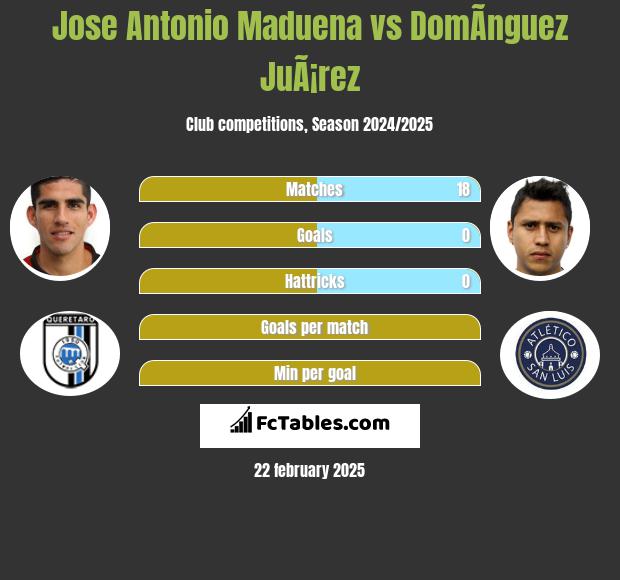 Jose Antonio Maduena vs DomÃ­nguez JuÃ¡rez h2h player stats