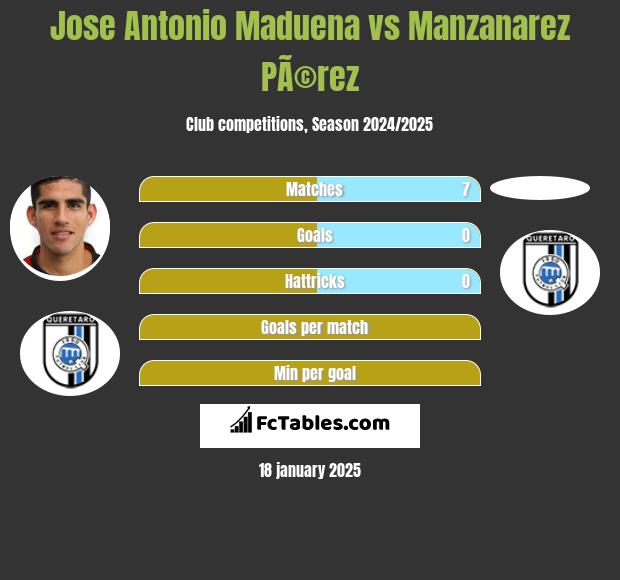 Jose Antonio Maduena vs Manzanarez PÃ©rez h2h player stats