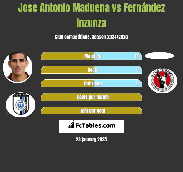 Jose Antonio Maduena vs Fernández Inzunza h2h player stats