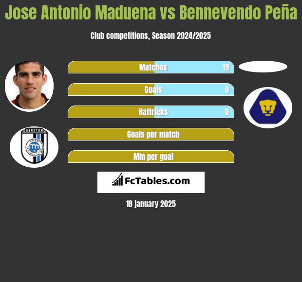 Jose Antonio Maduena vs Bennevendo Peña h2h player stats