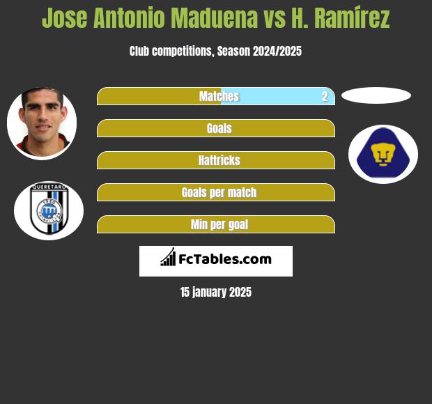 Jose Antonio Maduena vs H. Ramírez h2h player stats