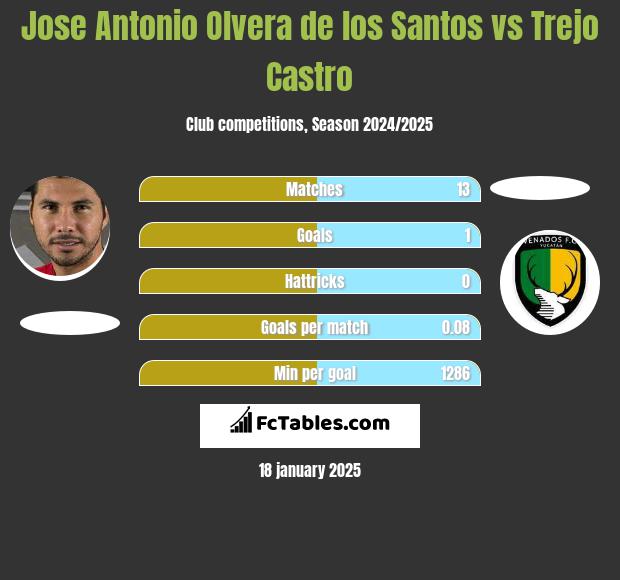 Jose Antonio Olvera de los Santos vs Trejo Castro h2h player stats