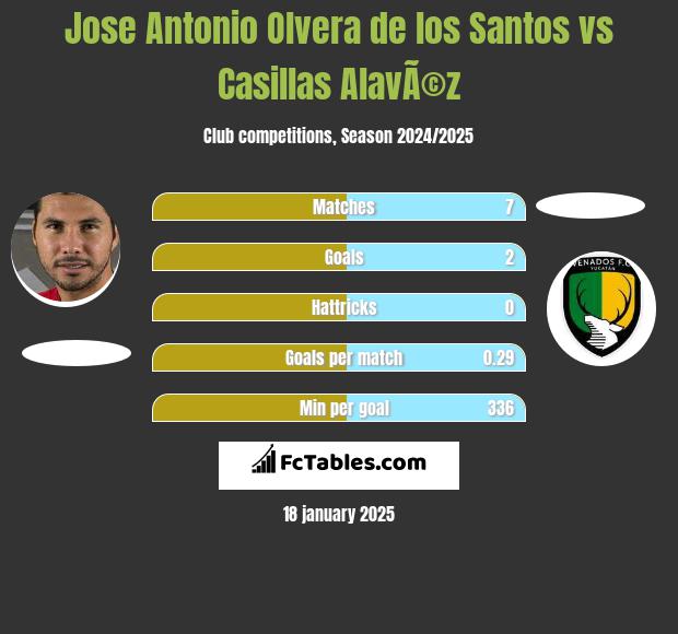 Jose Antonio Olvera de los Santos vs Casillas AlavÃ©z h2h player stats