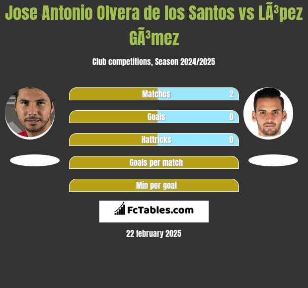 Jose Antonio Olvera de los Santos vs LÃ³pez GÃ³mez h2h player stats