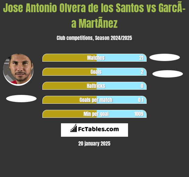 Jose Antonio Olvera de los Santos vs GarcÃ­a MartÃ­nez h2h player stats