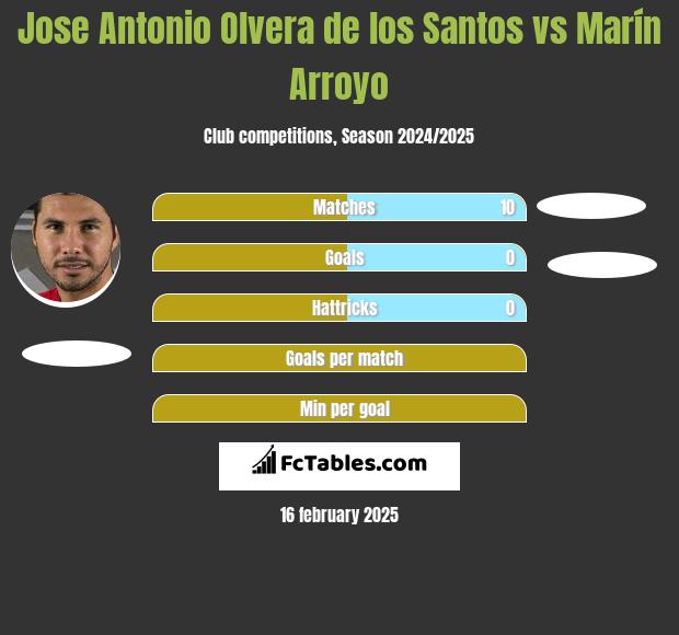 Jose Antonio Olvera de los Santos vs Marín Arroyo h2h player stats