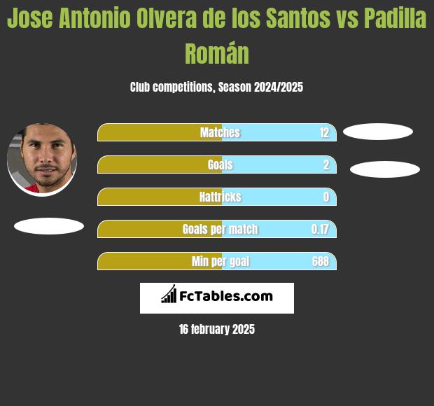 Jose Antonio Olvera de los Santos vs Padilla Román h2h player stats