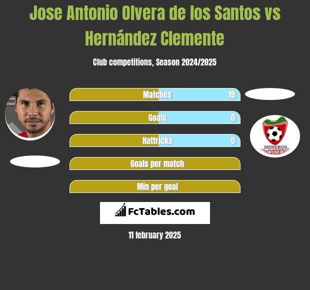 Jose Antonio Olvera de los Santos vs Hernández Clemente h2h player stats