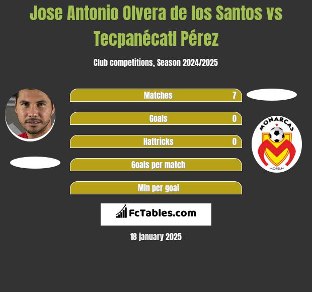 Jose Antonio Olvera de los Santos vs Tecpanécatl Pérez h2h player stats