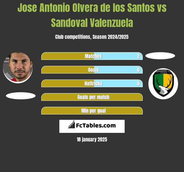 Jose Antonio Olvera de los Santos vs Sandoval Valenzuela h2h player stats