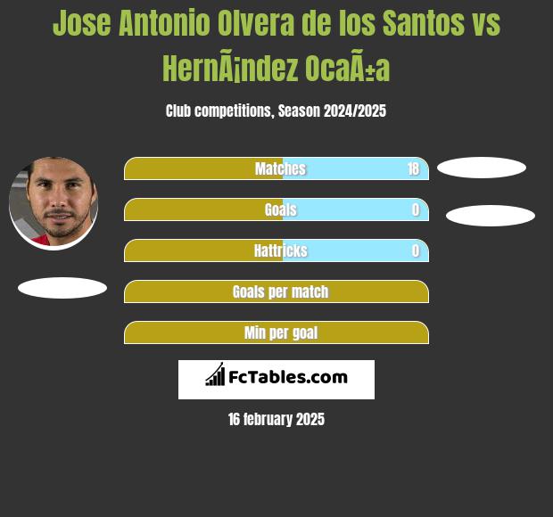 Jose Antonio Olvera de los Santos vs HernÃ¡ndez OcaÃ±a h2h player stats