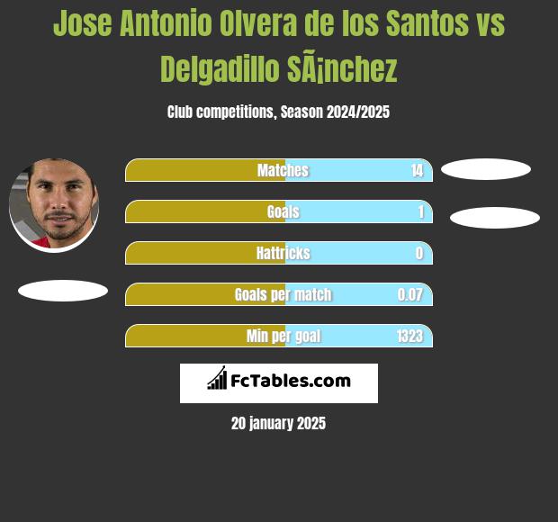 Jose Antonio Olvera de los Santos vs Delgadillo SÃ¡nchez h2h player stats