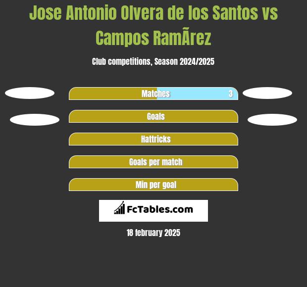 Jose Antonio Olvera de los Santos vs Campos RamÃ­rez h2h player stats