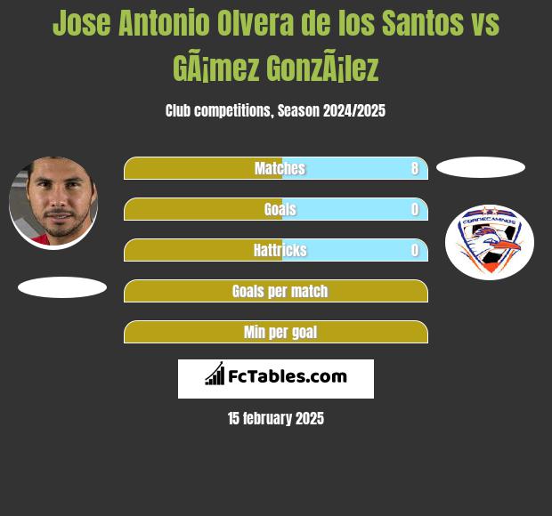 Jose Antonio Olvera de los Santos vs GÃ¡mez GonzÃ¡lez h2h player stats