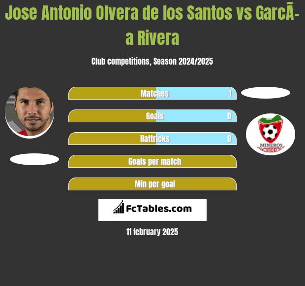 Jose Antonio Olvera de los Santos vs GarcÃ­a Rivera h2h player stats