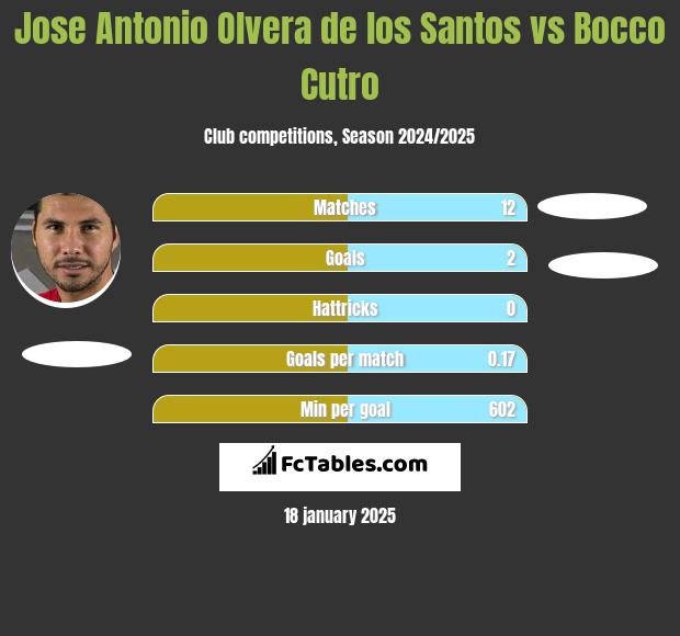 Jose Antonio Olvera de los Santos vs Bocco Cutro h2h player stats