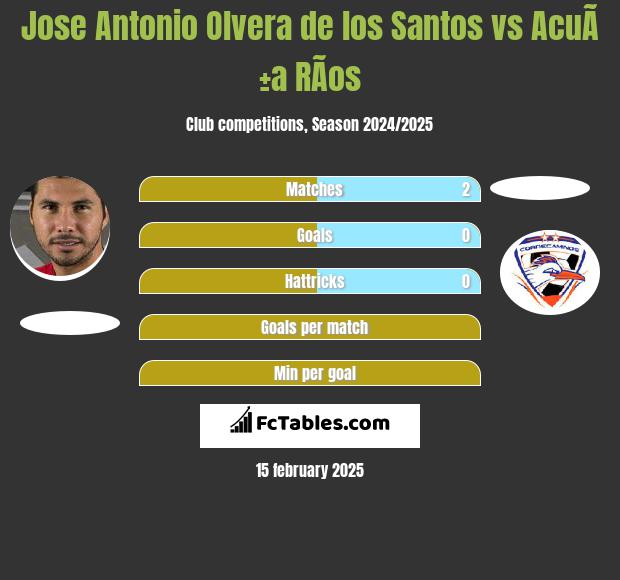 Jose Antonio Olvera de los Santos vs AcuÃ±a RÃ­os h2h player stats