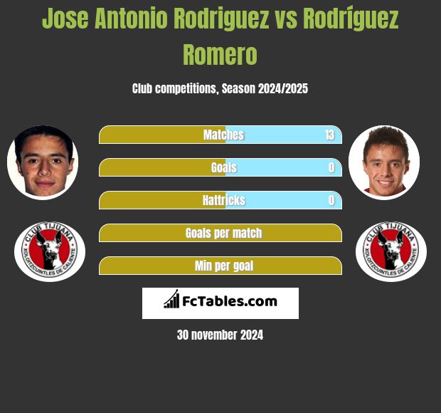 Jose Antonio Rodriguez vs Rodríguez Romero h2h player stats