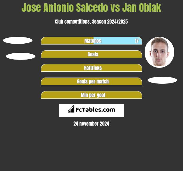 Jose Antonio Salcedo vs Jan Oblak h2h player stats