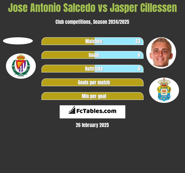 Jose Antonio Salcedo vs Jasper Cillessen h2h player stats