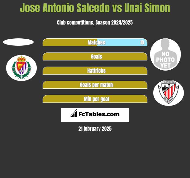 Jose Antonio Salcedo vs Unai Simon h2h player stats