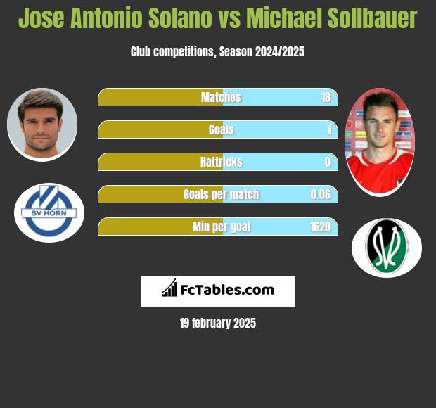 Jose Antonio Solano vs Michael Sollbauer h2h player stats