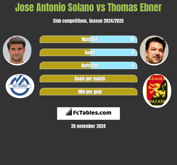 Jose Antonio Solano vs Thomas Ebner h2h player stats