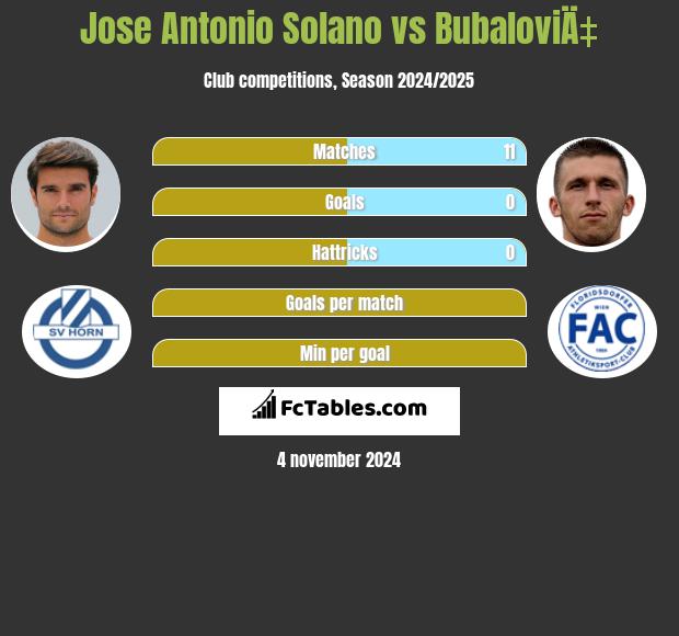 Jose Antonio Solano vs BubaloviÄ‡ h2h player stats