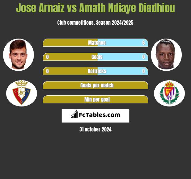 Jose Arnaiz vs Amath Ndiaye Diedhiou h2h player stats