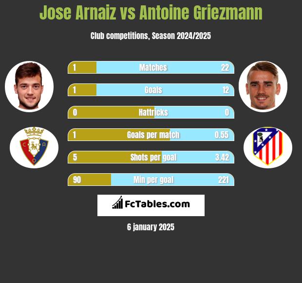 Jose Arnaiz vs Antoine Griezmann h2h player stats