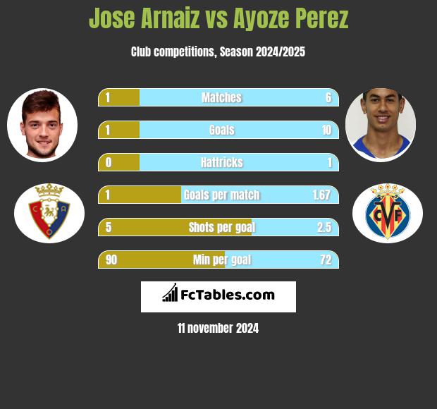 Jose Arnaiz vs Ayoze Perez h2h player stats