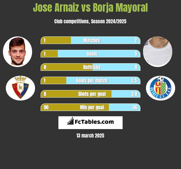 Jose Arnaiz vs Borja Mayoral h2h player stats