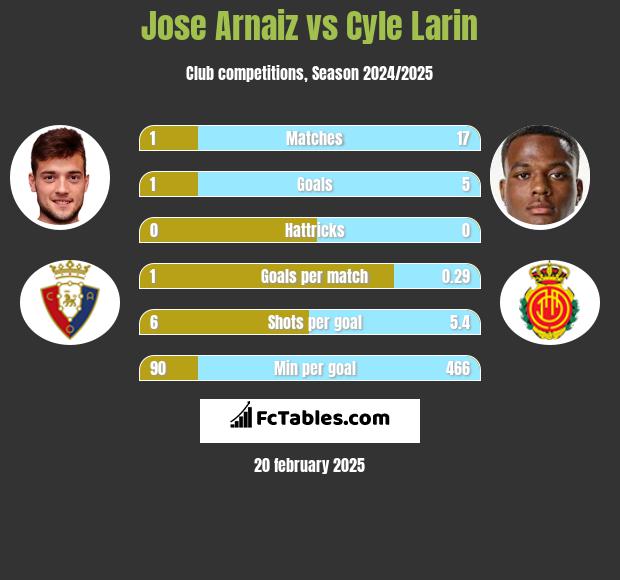 Jose Arnaiz vs Cyle Larin h2h player stats