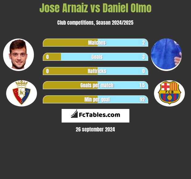 Jose Arnaiz vs Daniel Olmo h2h player stats