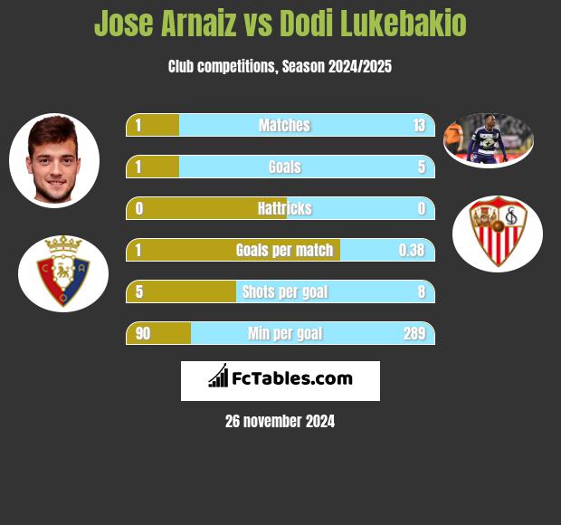 Jose Arnaiz vs Dodi Lukebakio h2h player stats