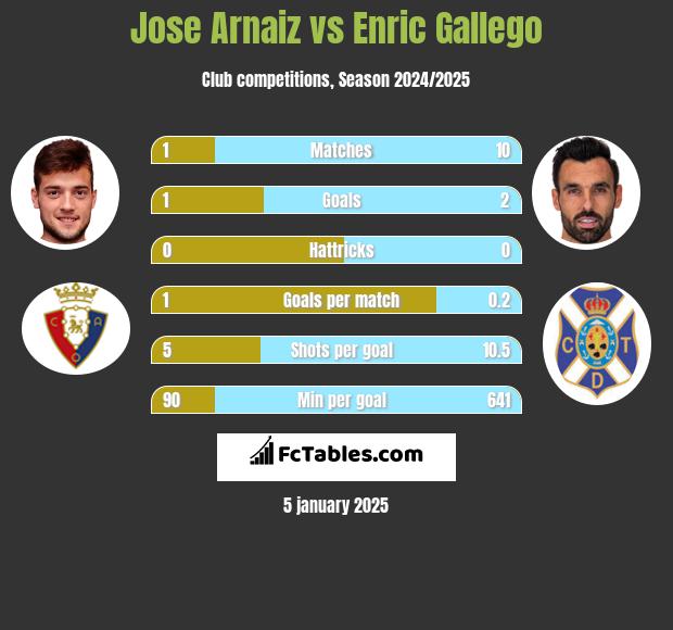 Jose Arnaiz vs Enric Gallego h2h player stats