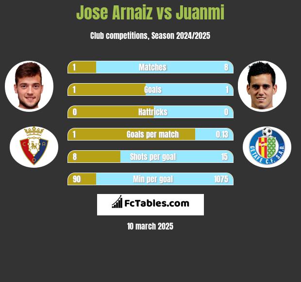 Jose Arnaiz vs Juanmi h2h player stats