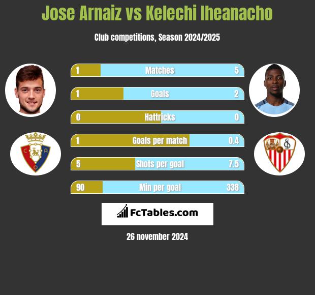 Jose Arnaiz vs Kelechi Iheanacho h2h player stats