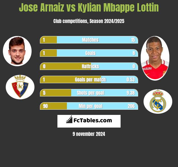 Jose Arnaiz vs Kylian Mbappe Lottin h2h player stats